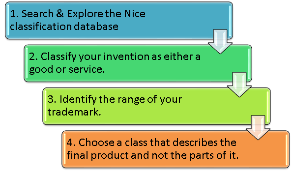 trademark classes